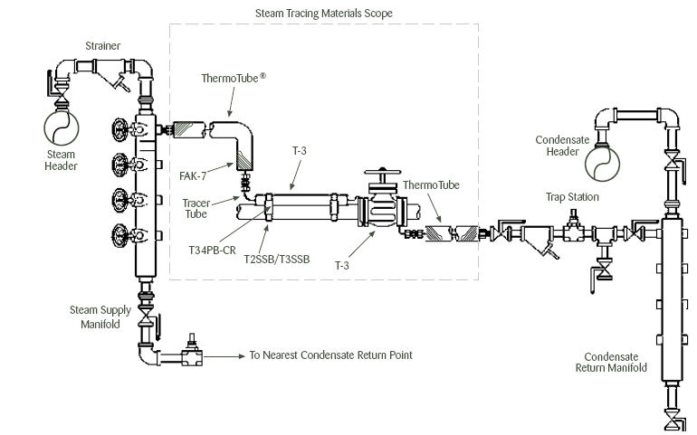 Thermon T-3: Heat Transfer Compound, Water Based, 371°C | Unitemp Africa