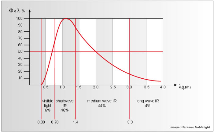 Spectral radiation distribution of halogen infrared emitters